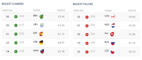 World rugby rankings