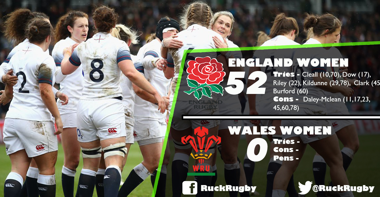 England Women 52 Wales Women 0: Red Roses overpower Wales in Six ...