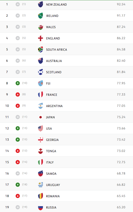 Updated World Rankings following the end of the Autumn Internationals ...