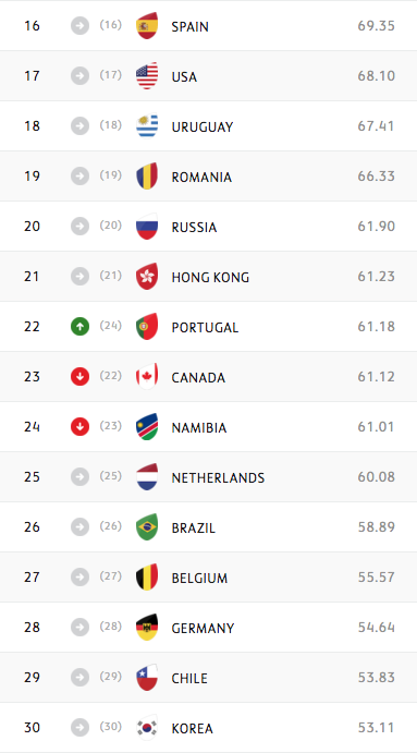 Rankings world rugby • Chart: