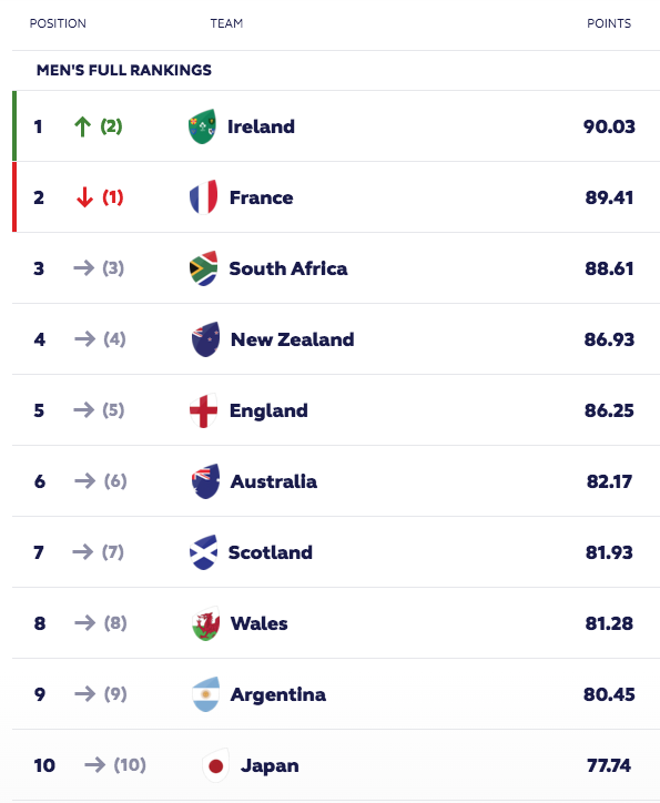 Ireland replace France at top of World Rugby Rankings Ruck