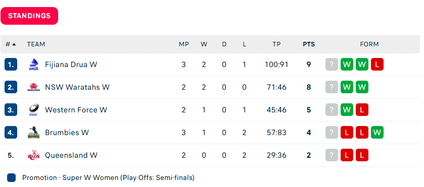 Super Rugby Women: Round 3 - Fijiana Drua take top spot
